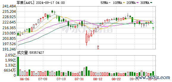 港股杠杆 苹果造车心未死 与美新创车企洽谈合作 这次要“抄华为作业”?