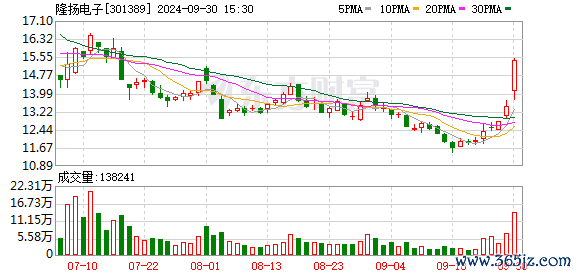 正规可靠实盘配资炒股平台 火爆！连续两日“20cm”涨停