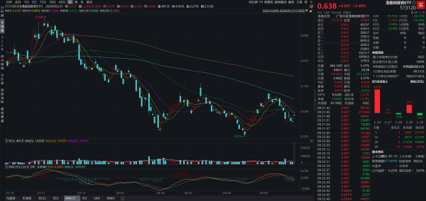 2024配资炒股 成份股康方生物领涨超50% 港股创新药ETF(513120)早盘一度涨超4%