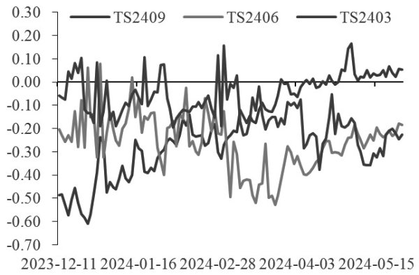 实盘股票杠杆平台 期债 跨期价差以收敛为主