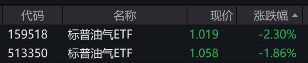 低息配资股票 美股原油股走弱 标普油气ETF跌约2%