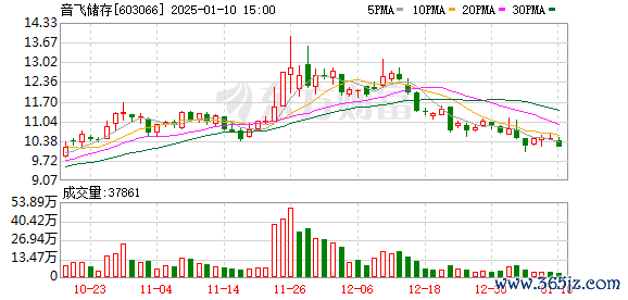 全国最大股票配资杠杆 音飞储存等成立新公司 含光伏发电设备租赁业务