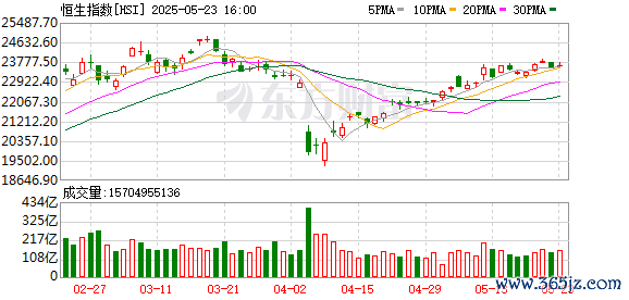 股票杠杆证券 香港恒生指数收涨6.2% 中资券商股和内房股全线爆发